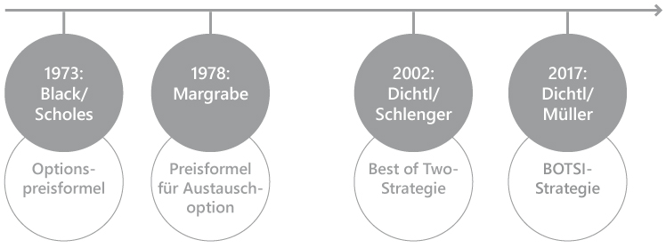 BOTSI-Strategie BOTSI-Strategie